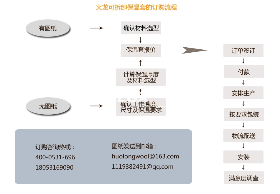 柔性管件保温套定制流程