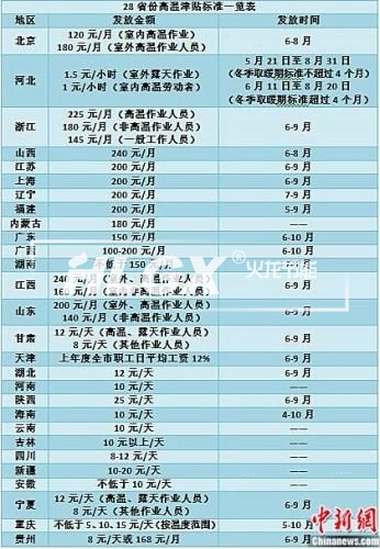 2016年酷暑高温津贴标准