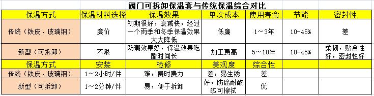 阀门可拆卸保温套与传统保温综合对比