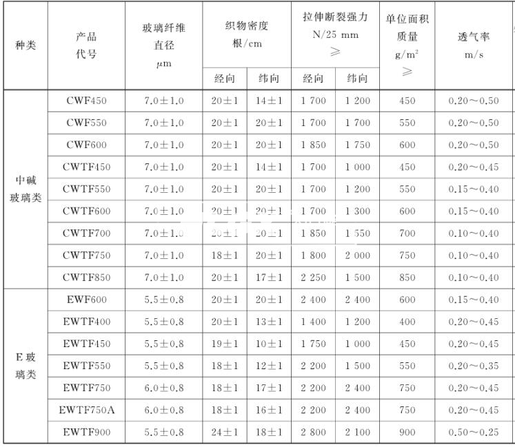 耐火保温套用玻璃纤维布物理性能指标